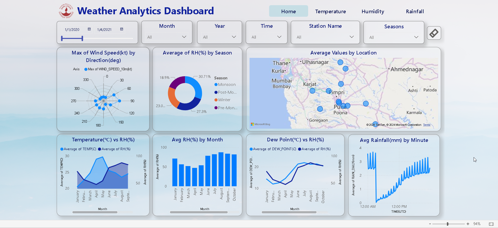 Weather Data Analytics Dashboard